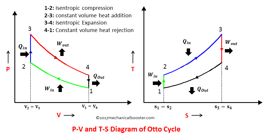 Dual Cycle P-V Diagram