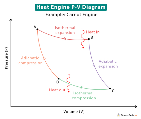Thermodynamic Processes