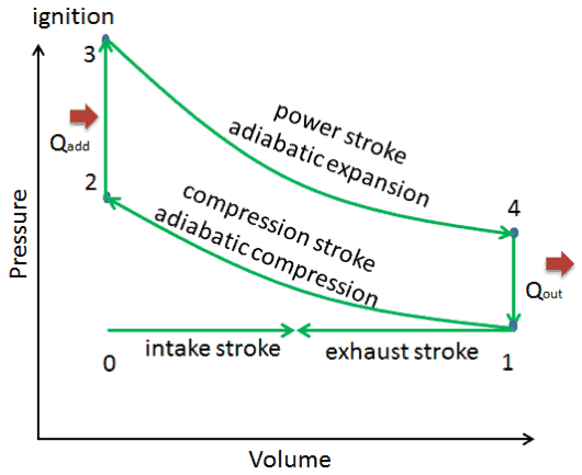 Diesel Cycle P-V Diagram