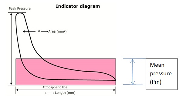 Mean Pressure Diagram