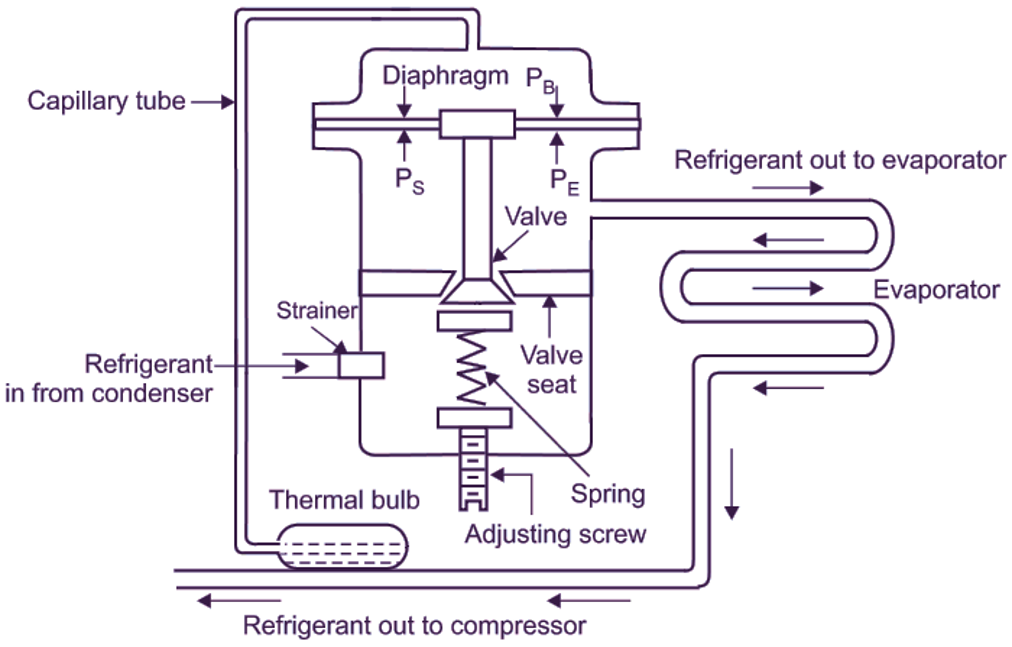 T.E.V. Working Principle Diagram