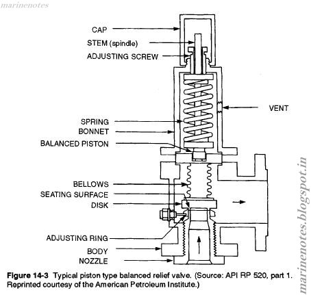 Typical piston type balanced relief valve diagram