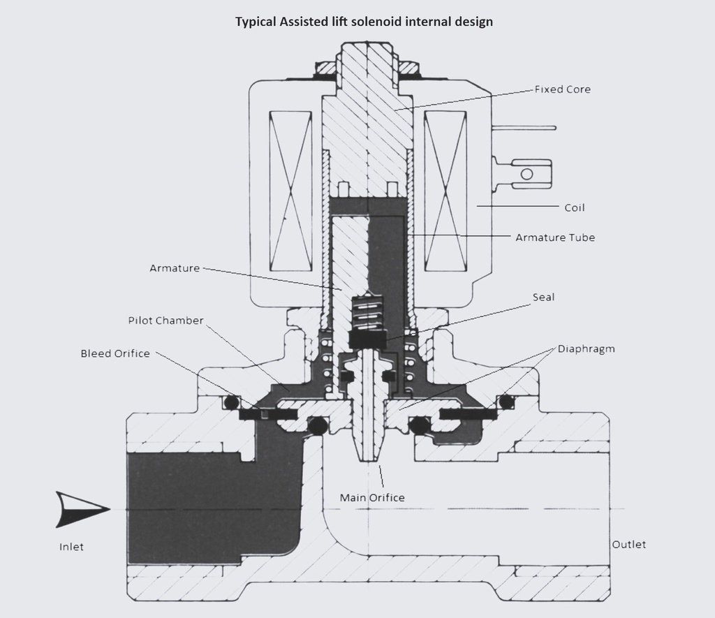 Internal design of an assisted lift solenoid valve